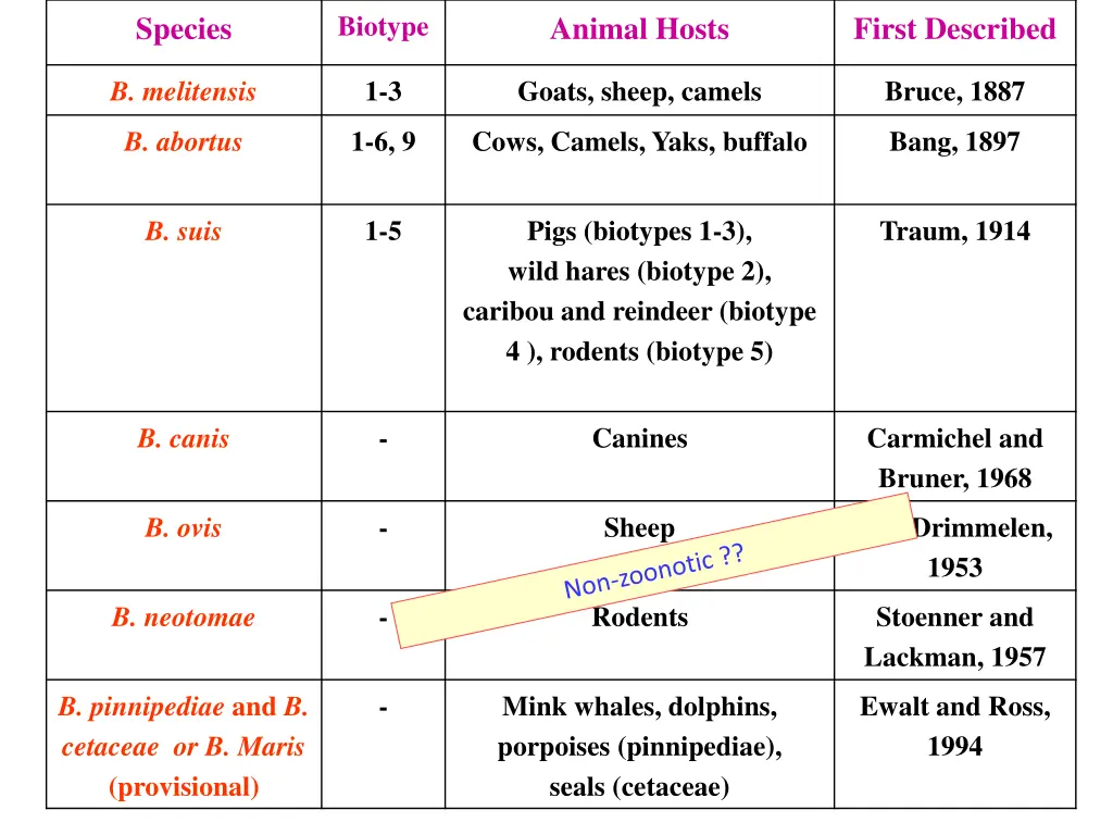 biotype