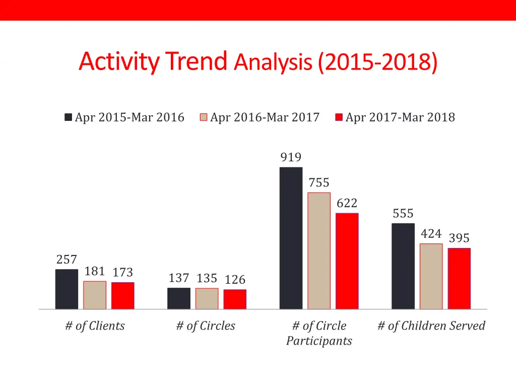 activity trend analysis 2015 2018