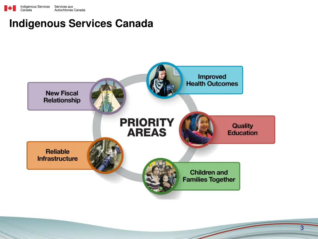 indigenous services canada