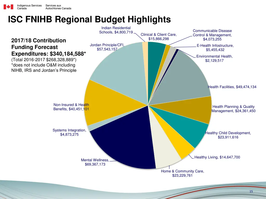 isc fnihb regional budget highlights