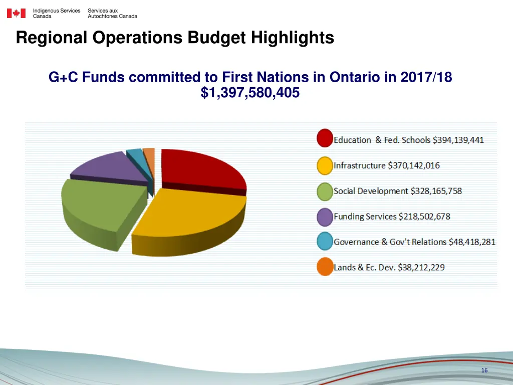 regional operations budget highlights