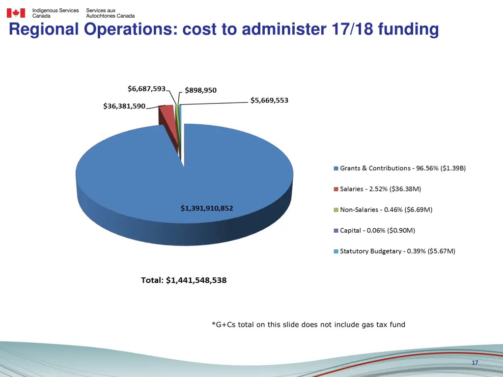 regional operations cost to administer