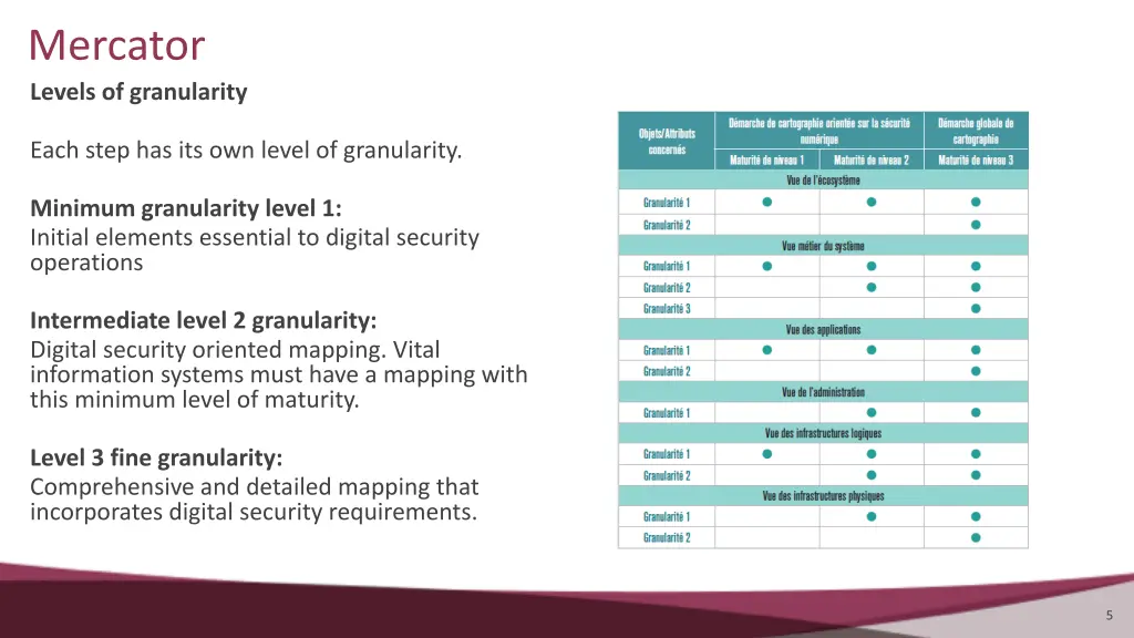 mercator levels of granularity