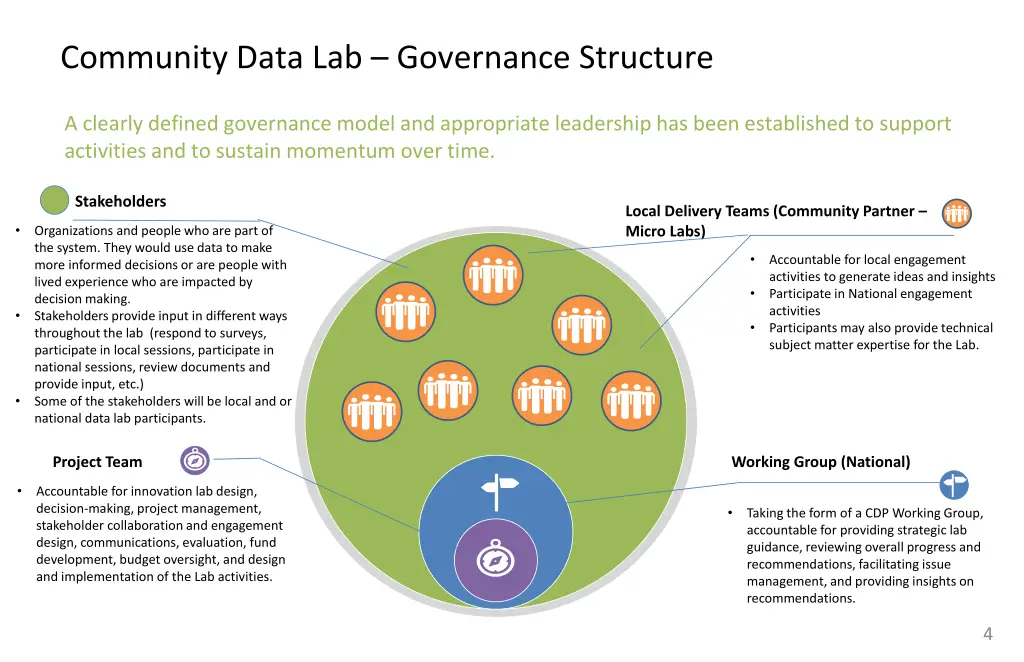 community data lab governance structure