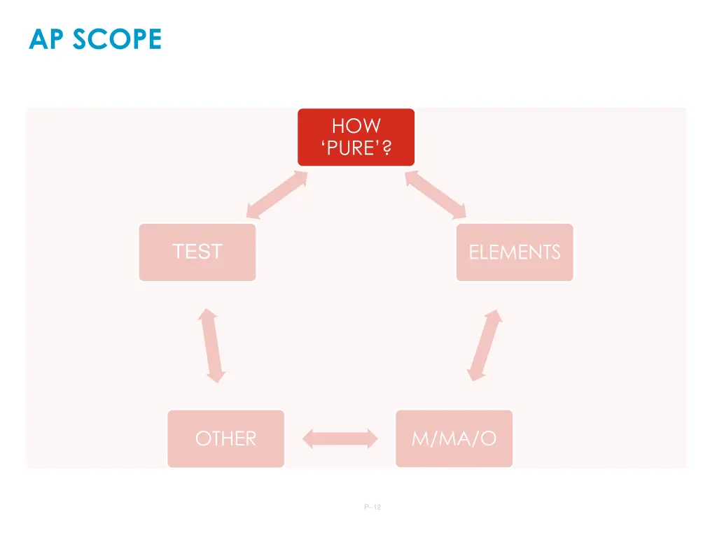 ap scope