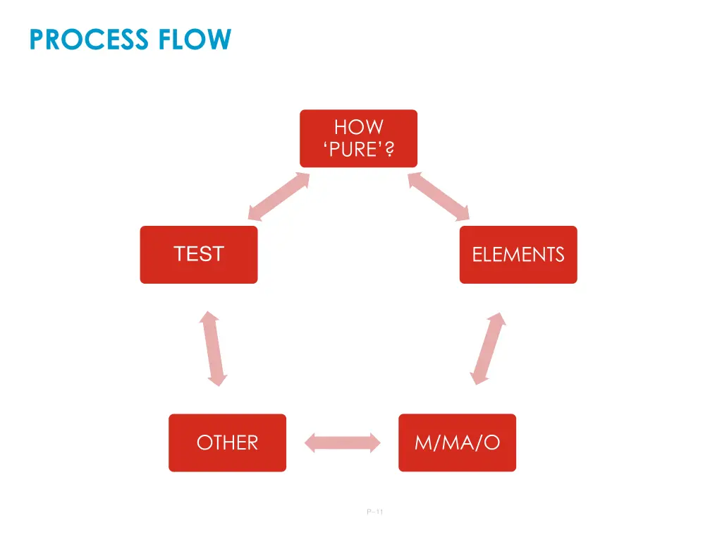 process flow