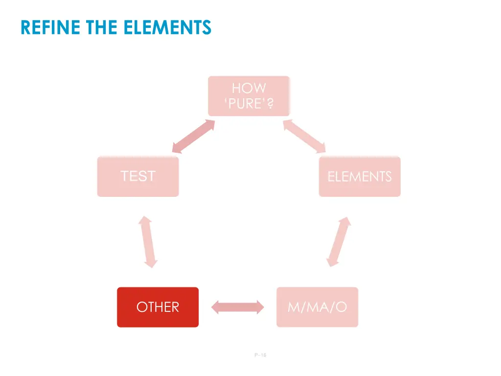 refine the elements