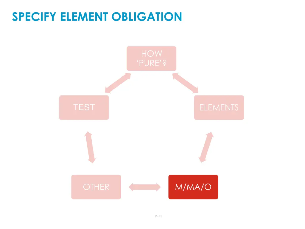 specify element obligation