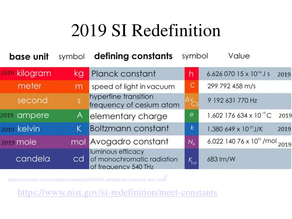 2019 si redefinition