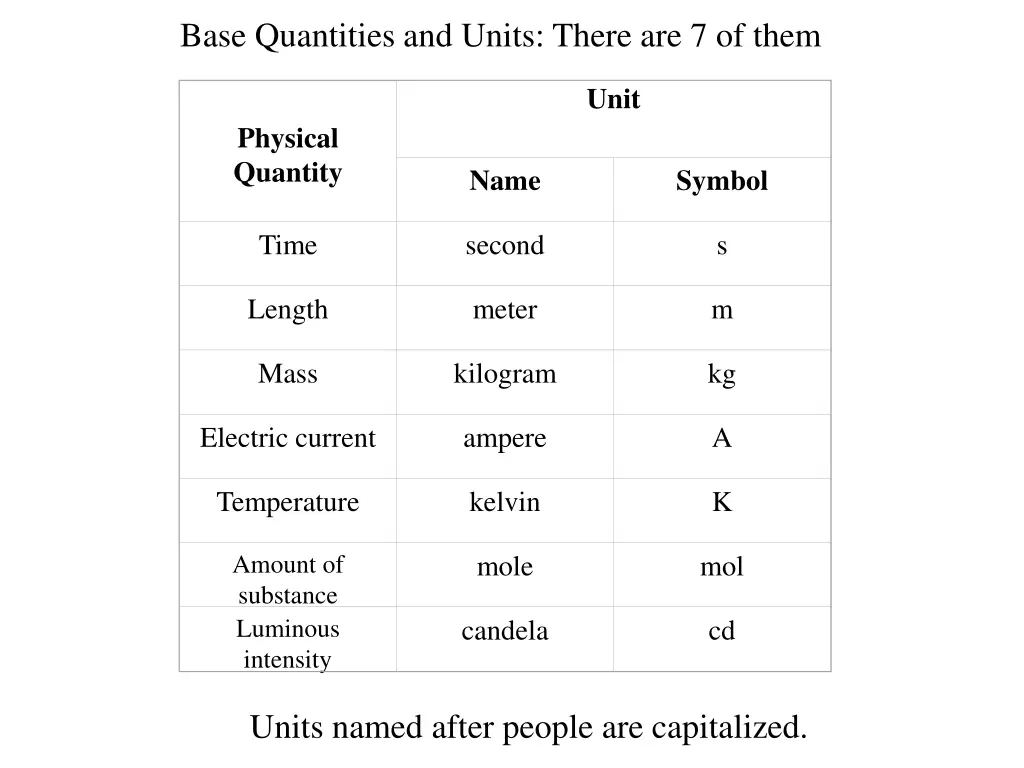 base quantities and units there are 7 of them