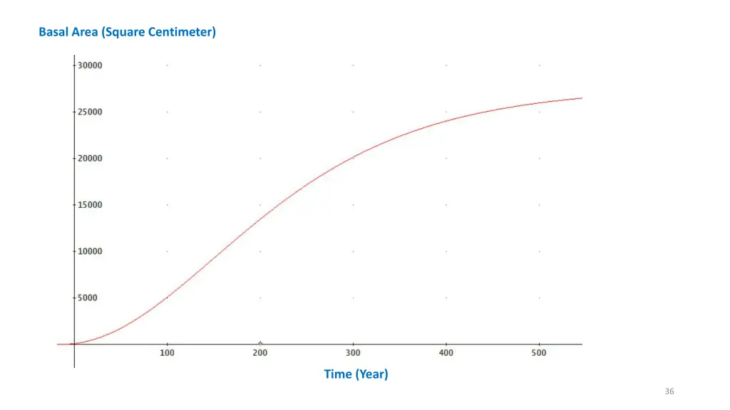 basal area square centimeter