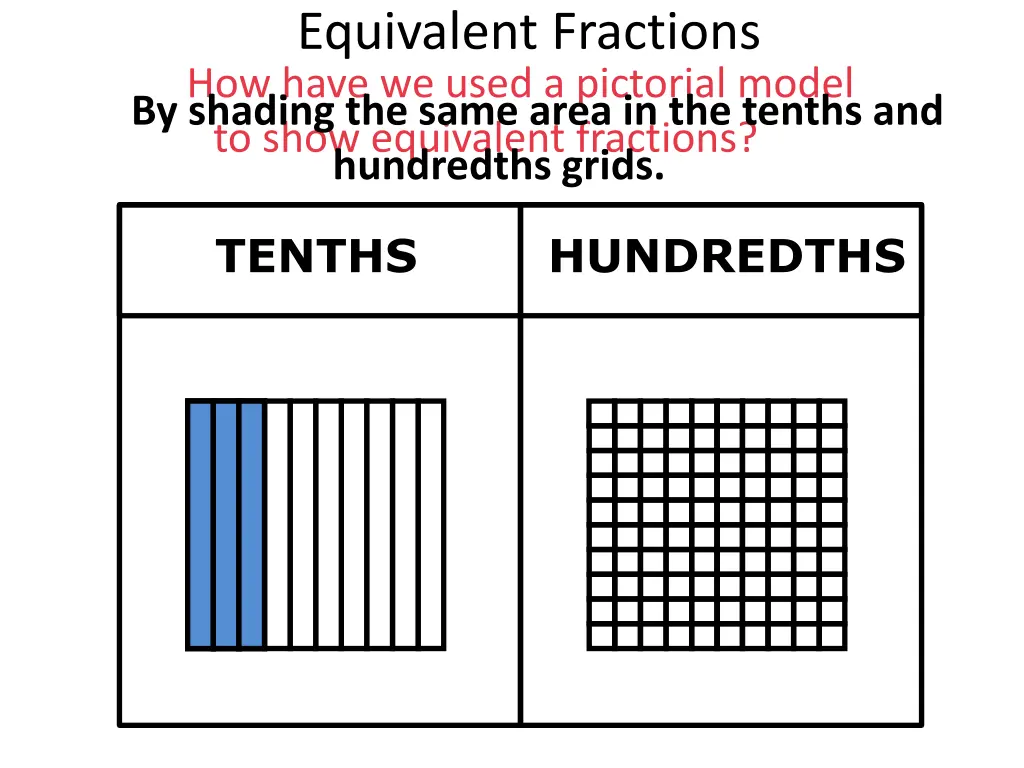 equivalent fractions how have we used a pictorial