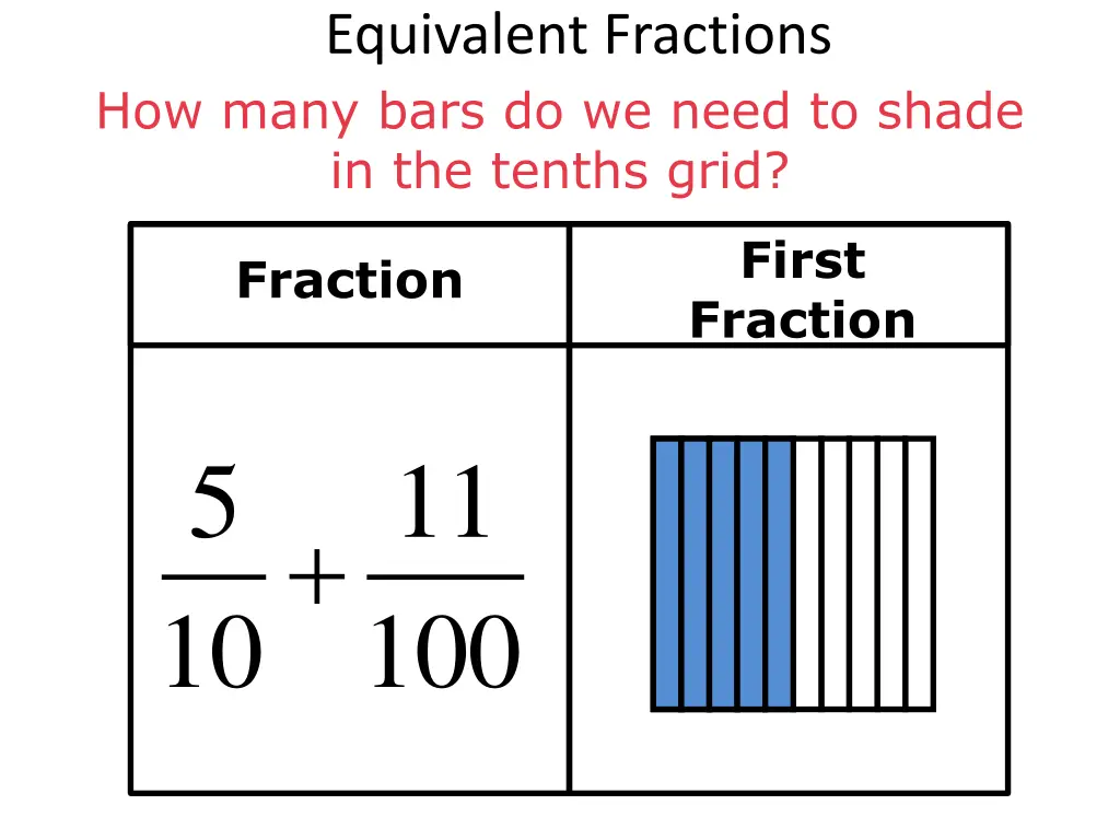 equivalent fractions how many bars do we need 1