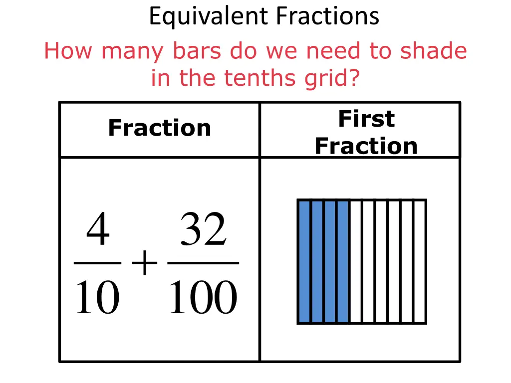 equivalent fractions how many bars do we need