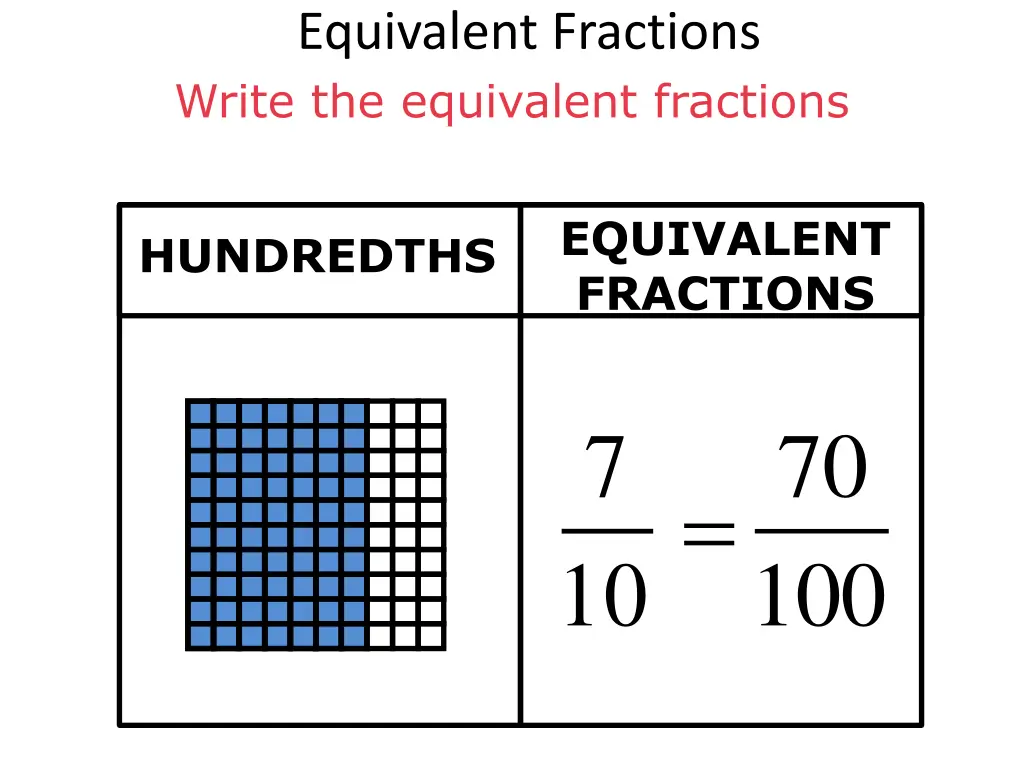 equivalent fractions write the equivalent 1