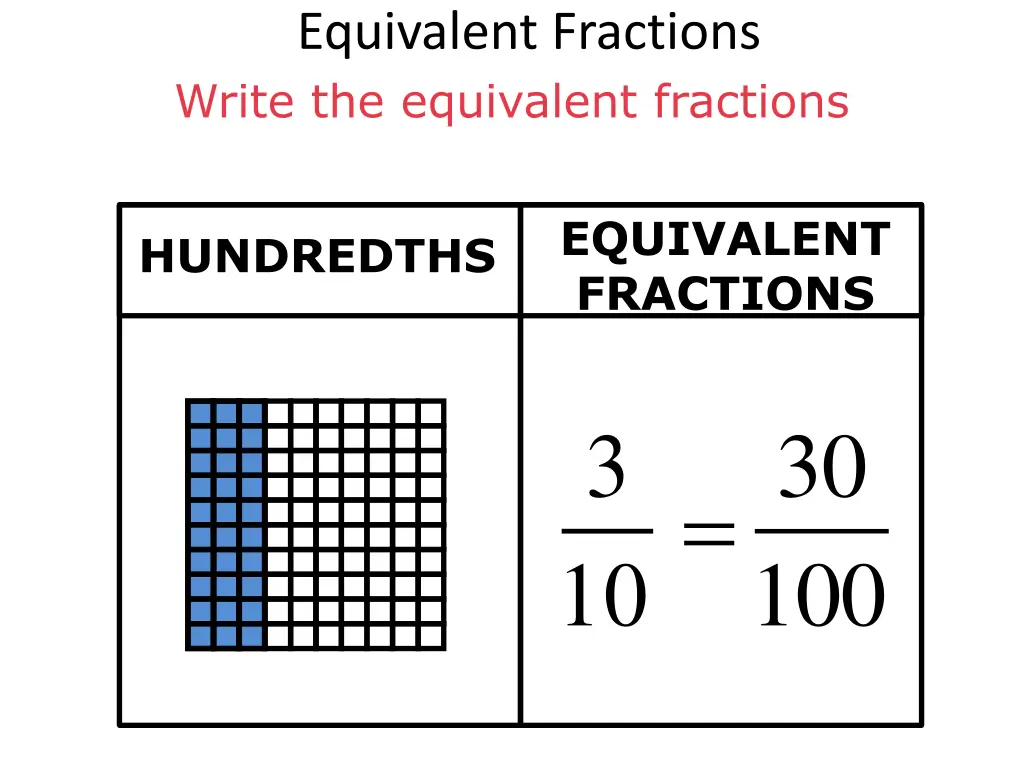 equivalent fractions write the equivalent