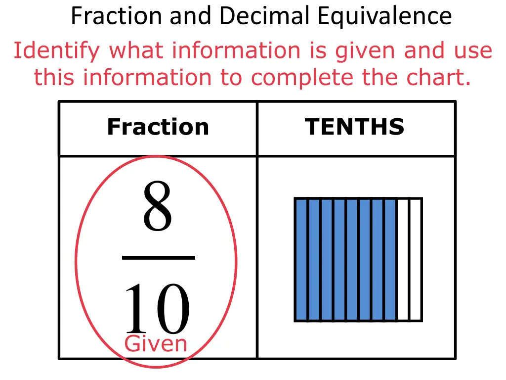 fraction and decimal equivalence identify what