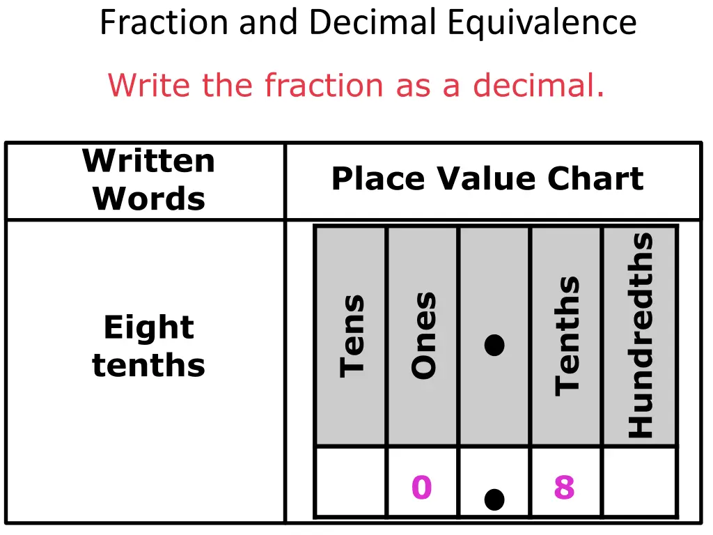 fraction and decimal equivalence