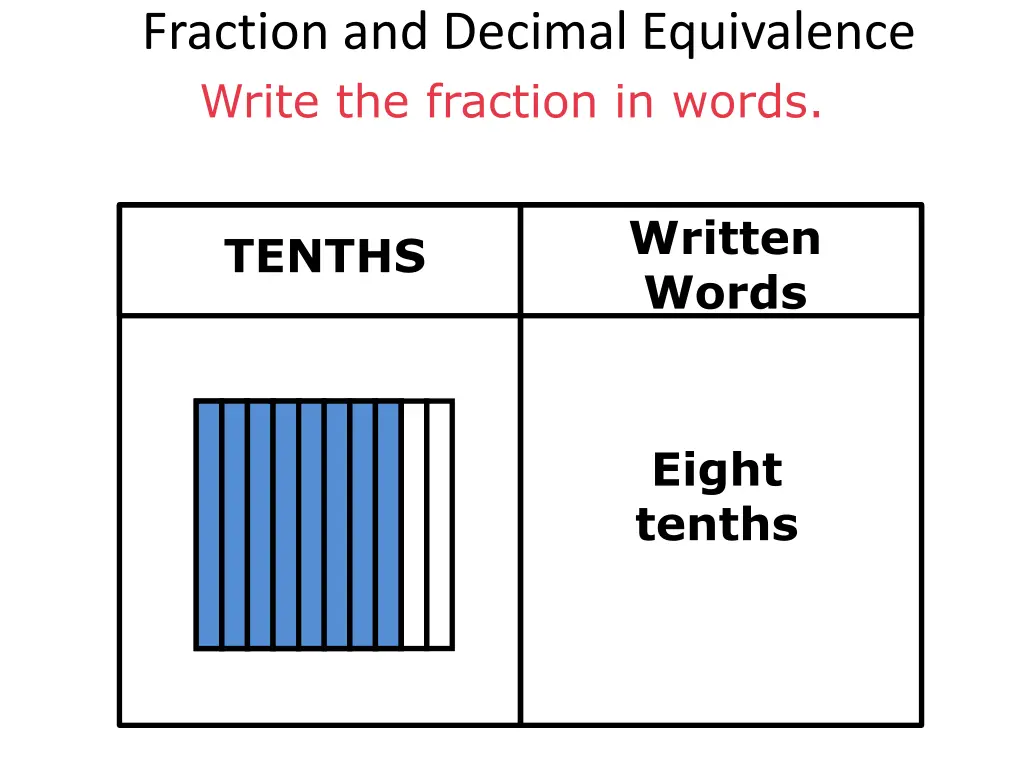 fraction and decimal equivalence write