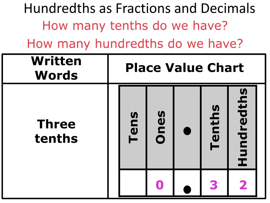 hundredths as fractions and decimals how many 1