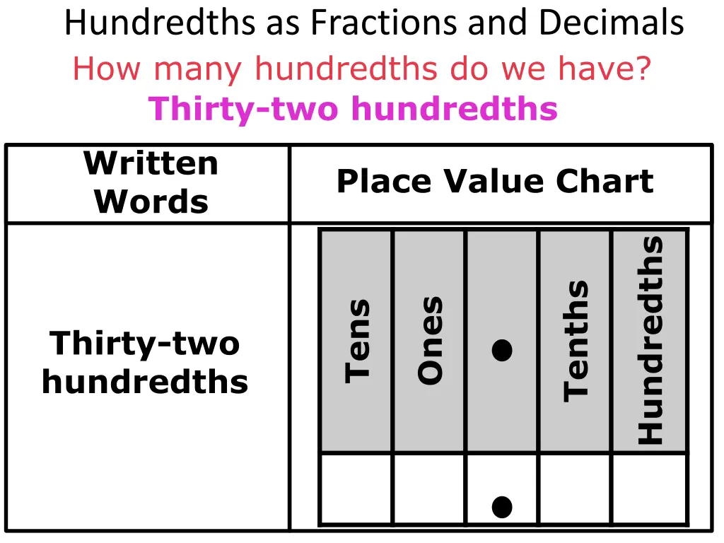 hundredths as fractions and decimals how many