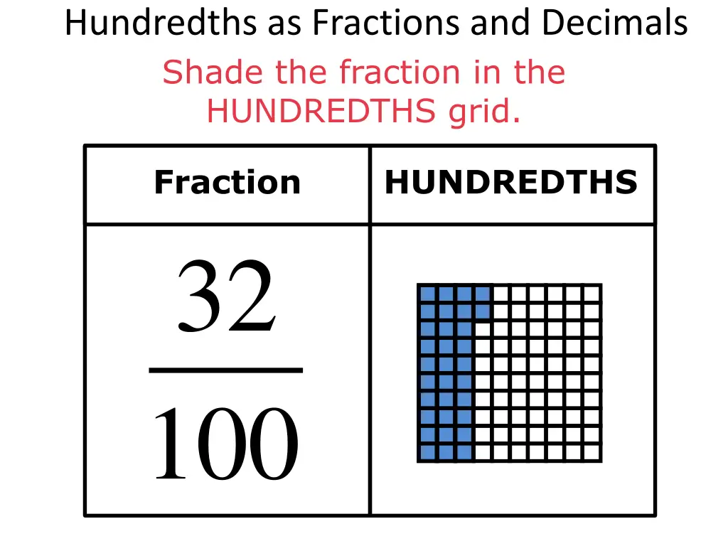 hundredths as fractions and decimals shade