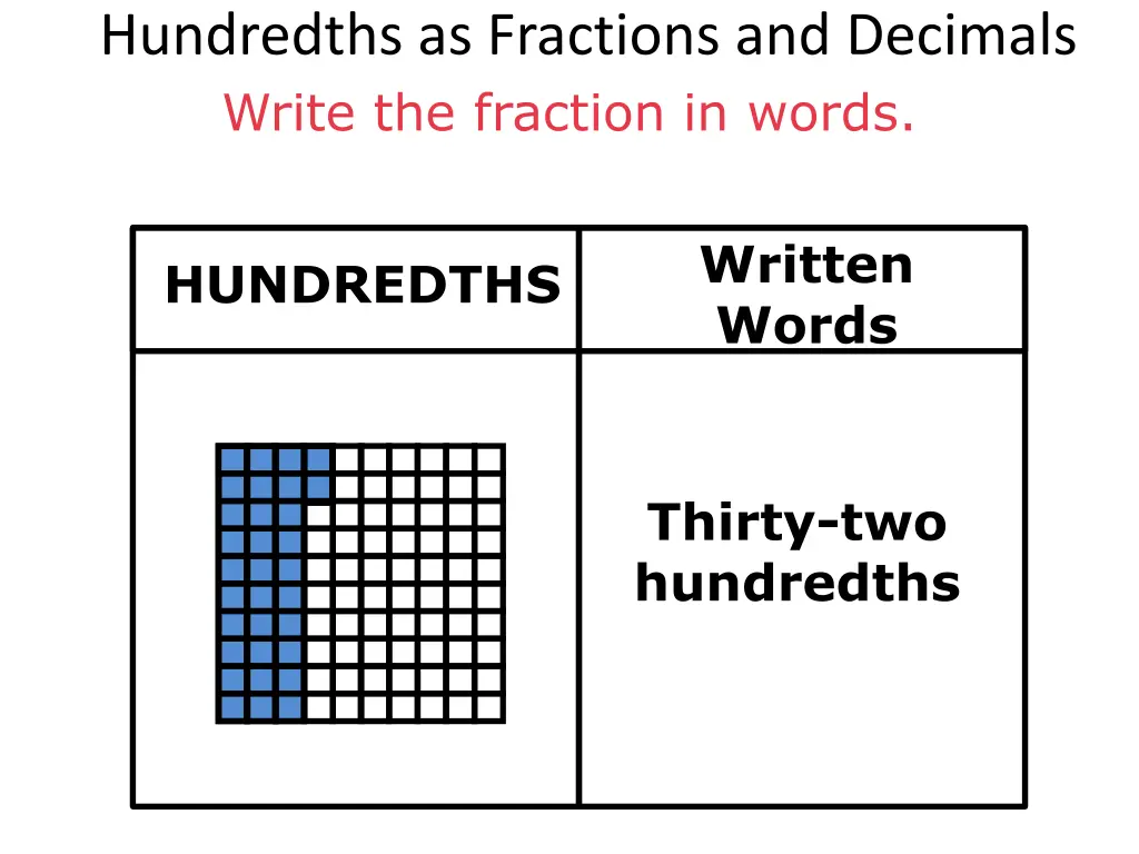 hundredths as fractions and decimals write