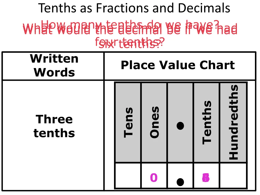 tenths as fractions and decimals how many tenths