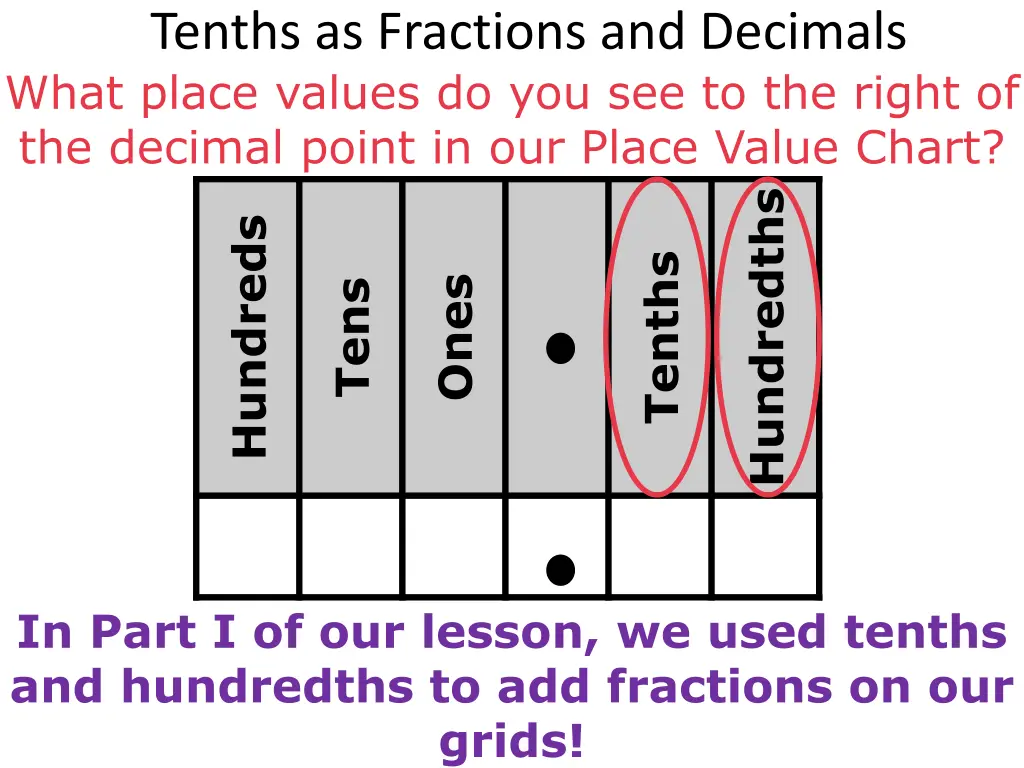 tenths as fractions and decimals what place