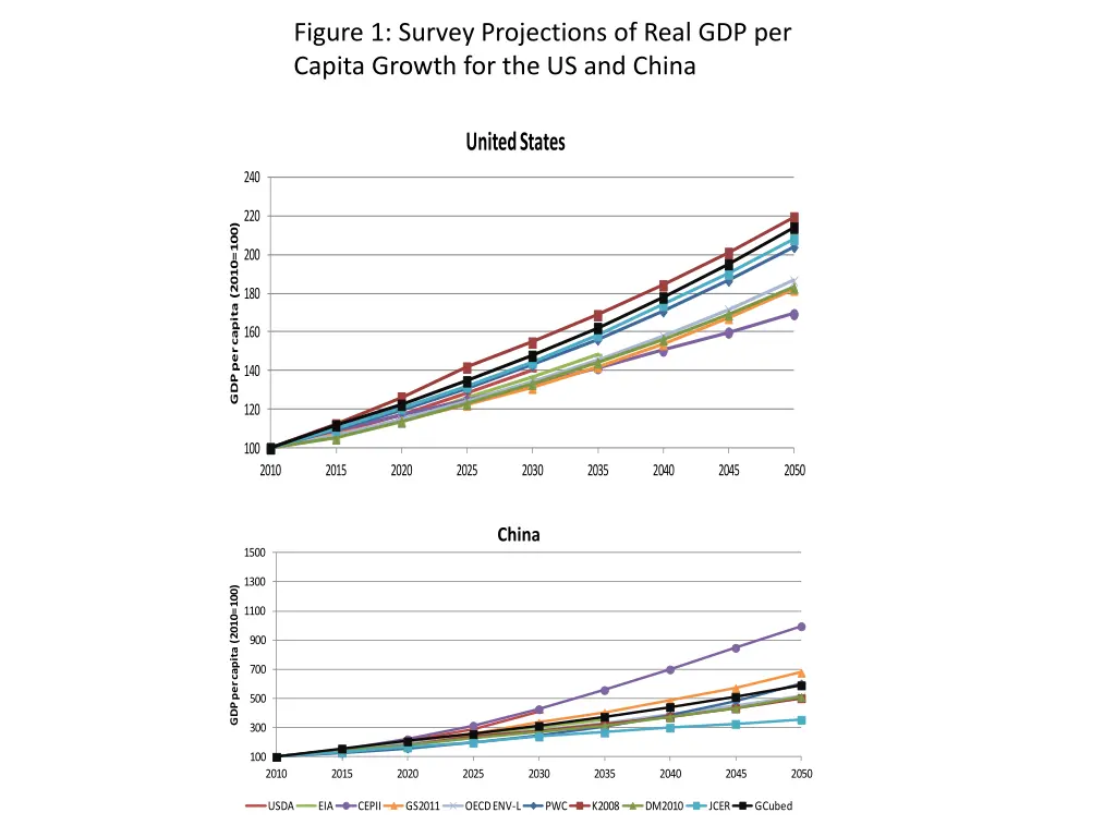 figure 1 survey projections of real