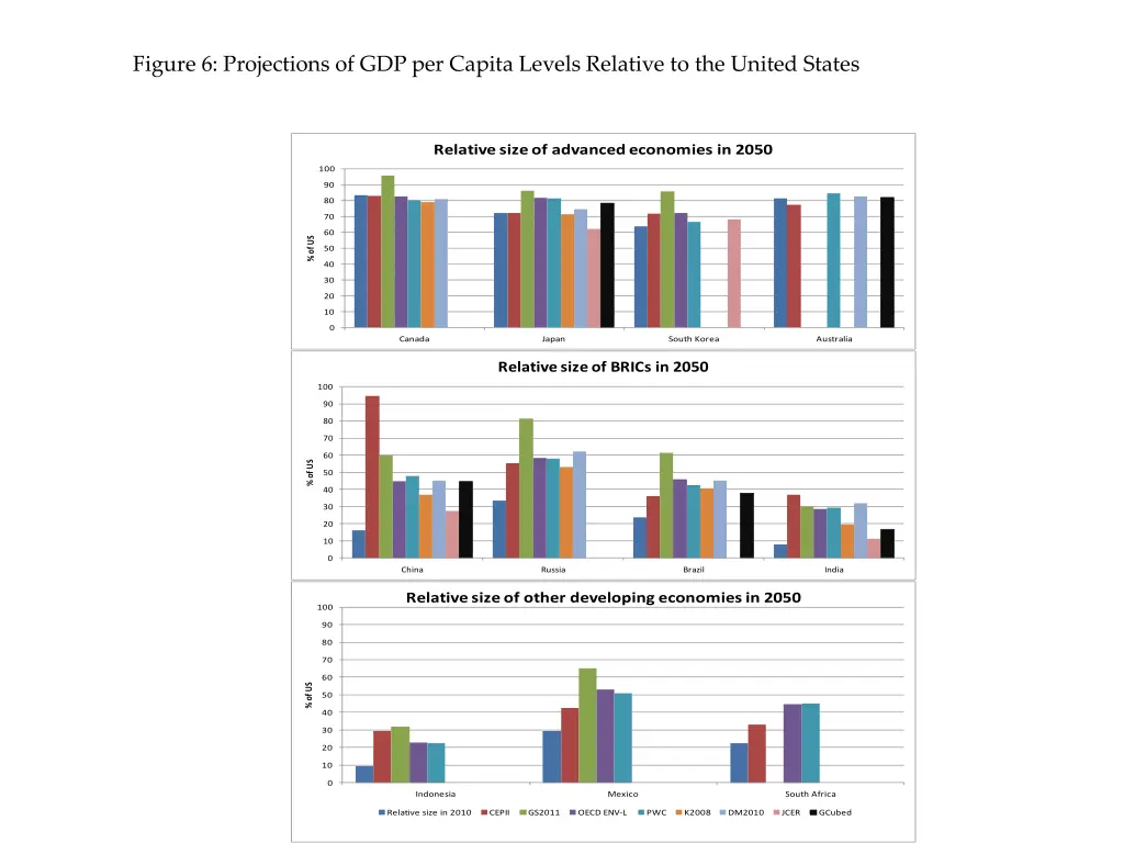 figure 6 projections of gdp per capita levels