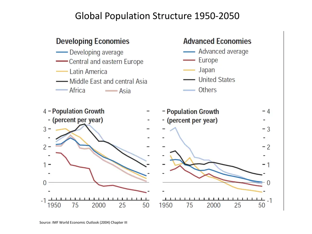 global population structure 1950 2050