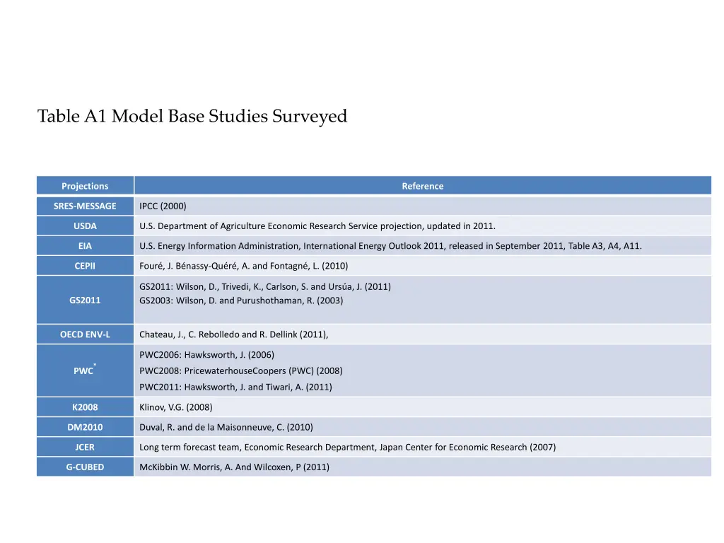 table a1 model base studies surveyed