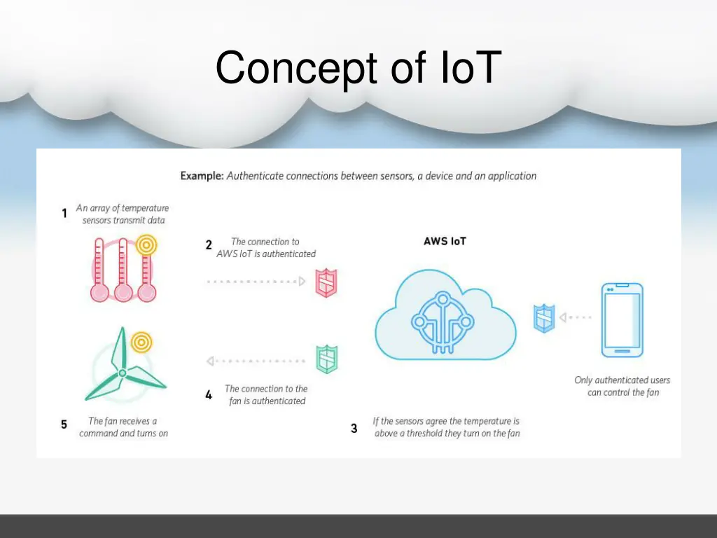 concept of iot