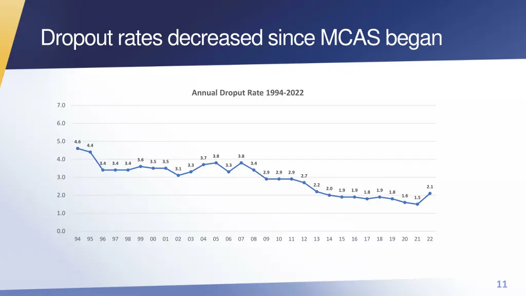 dropout rates decreased since mcas began