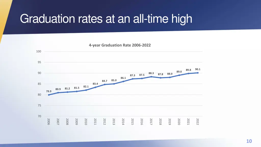 graduation rates at an all time high