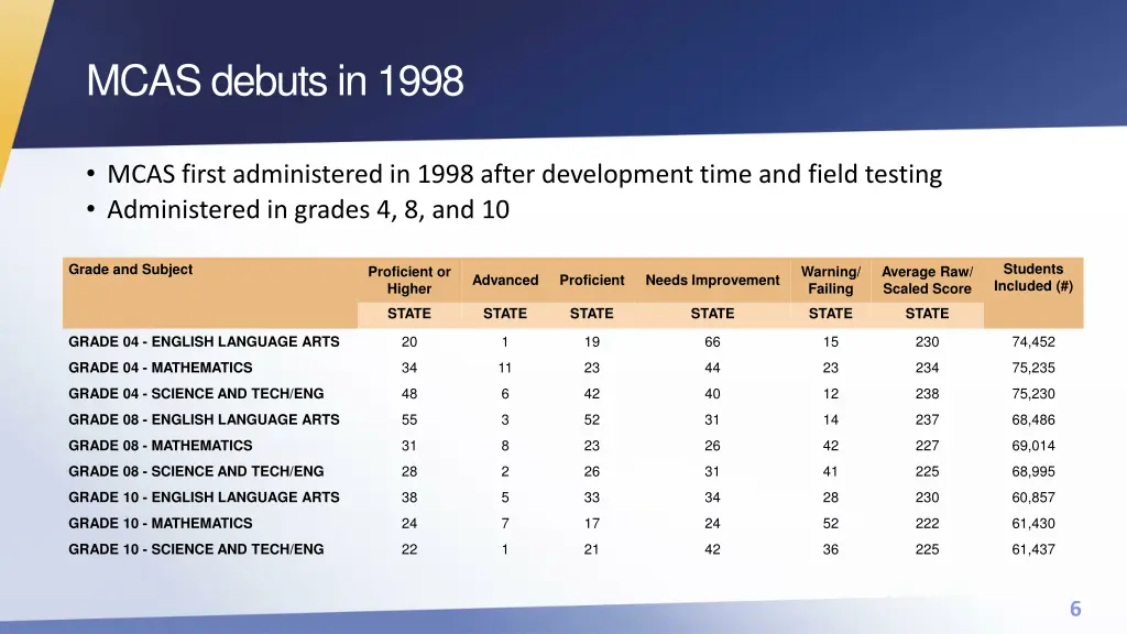 mcas debuts in 1998