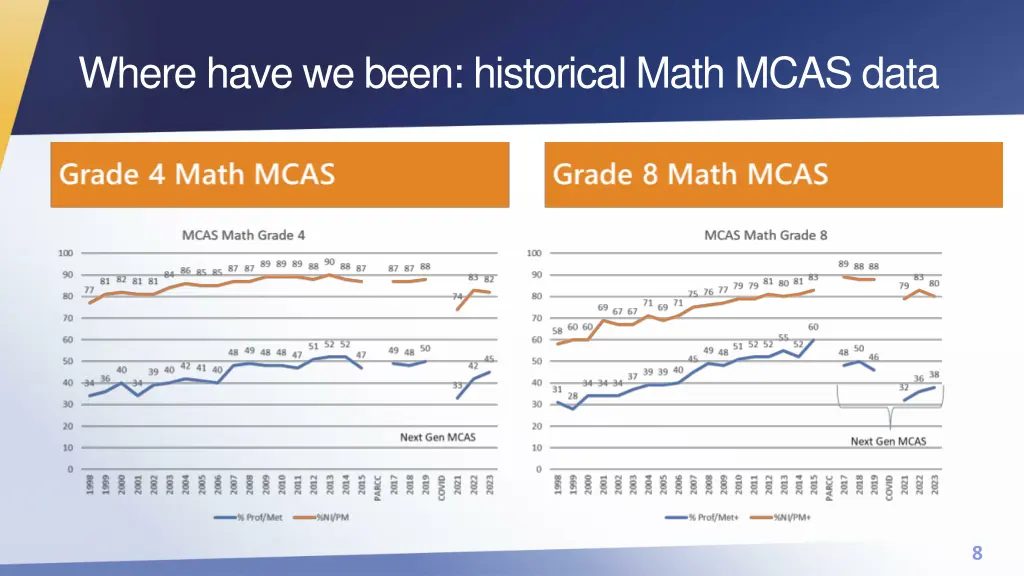 where have we been historical math mcas data