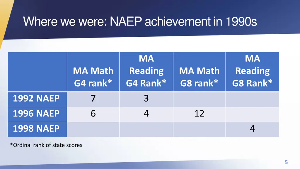 where we were naep achievement in 1990s