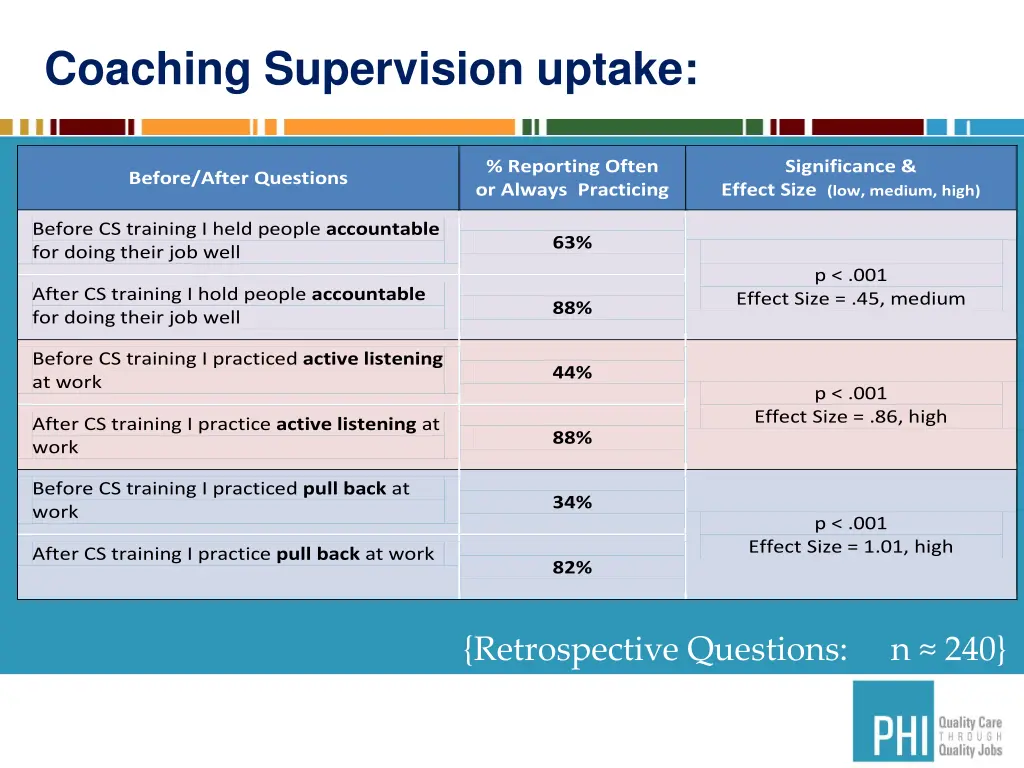 coaching supervision uptake