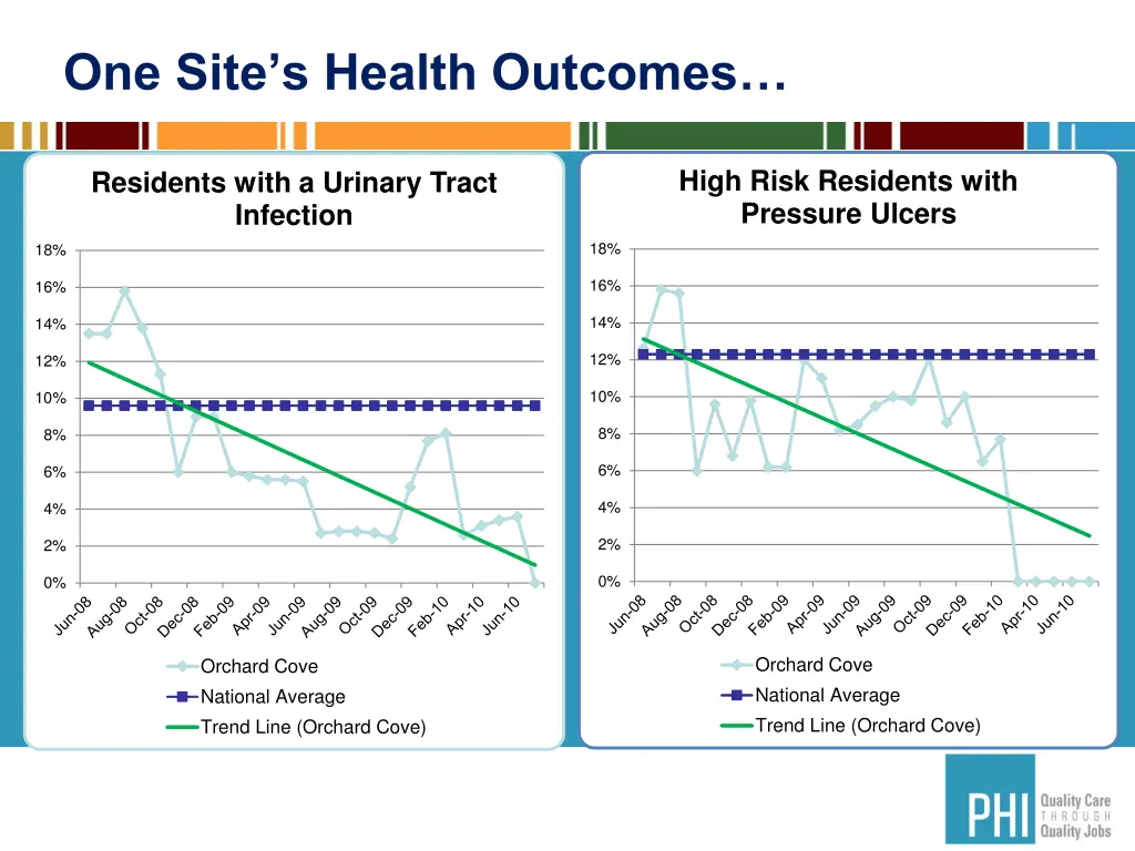 one site s health outcomes