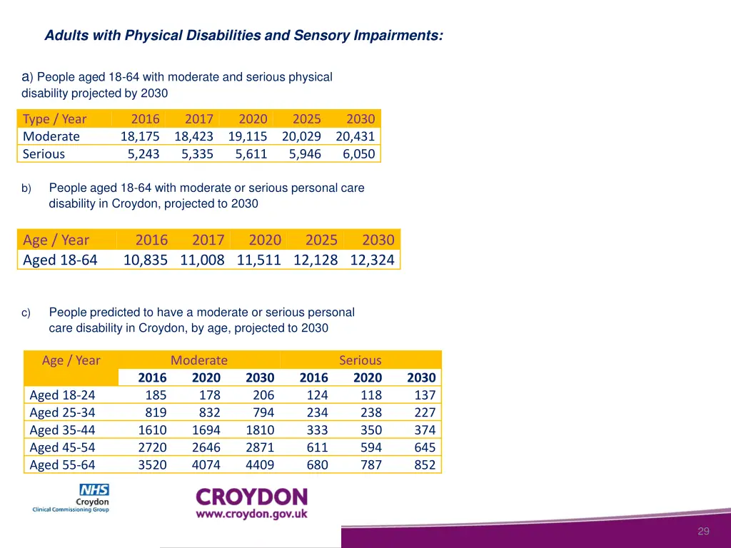 adults with physical disabilities and sensory