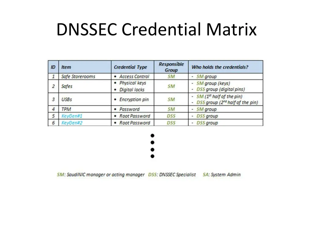 dnssec credential matrix