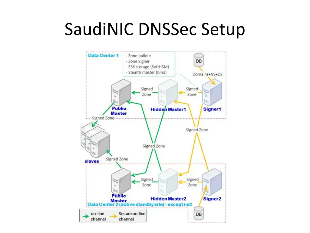 saudinic dnssec setup