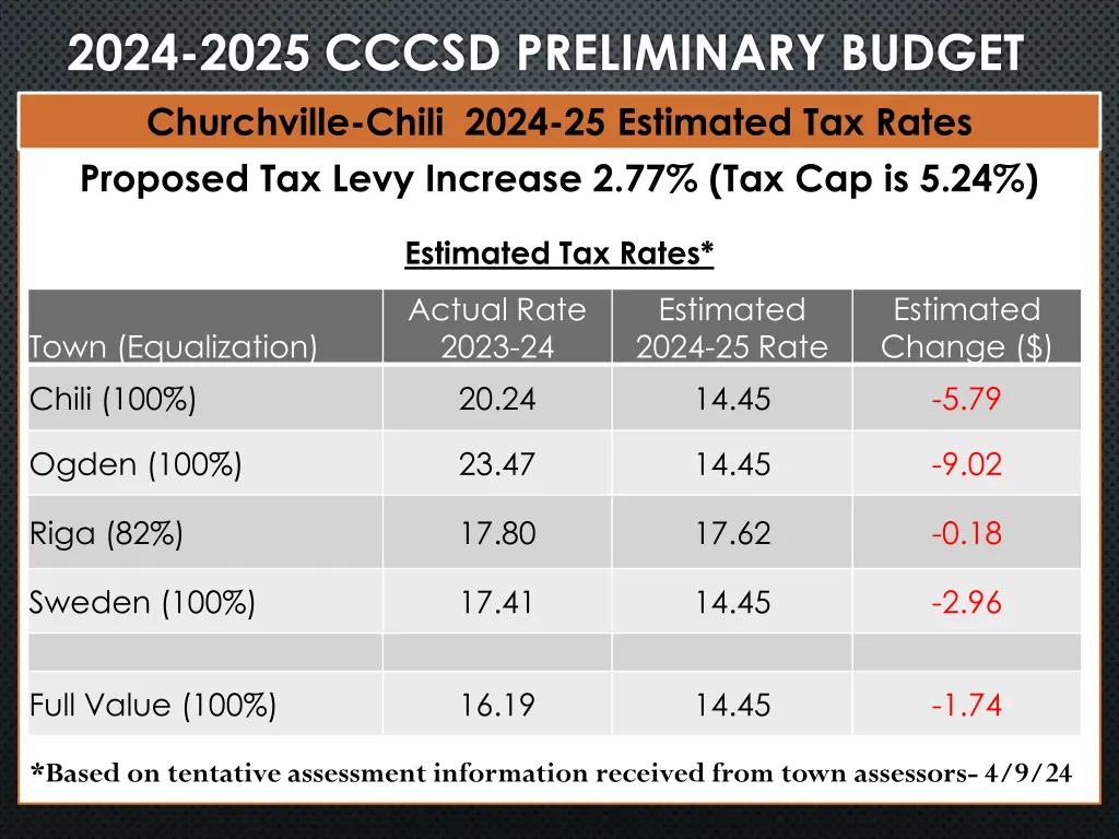 2024 2025 cccsd preliminary budget churchville