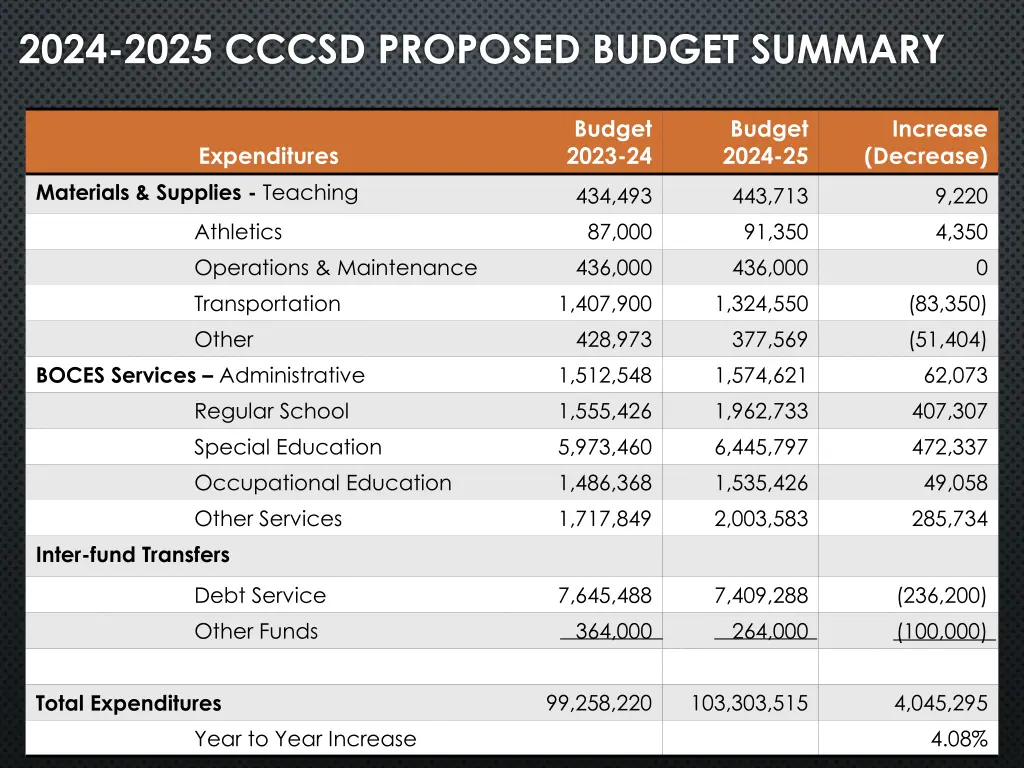 2024 2025 cccsd proposed budget summary 1