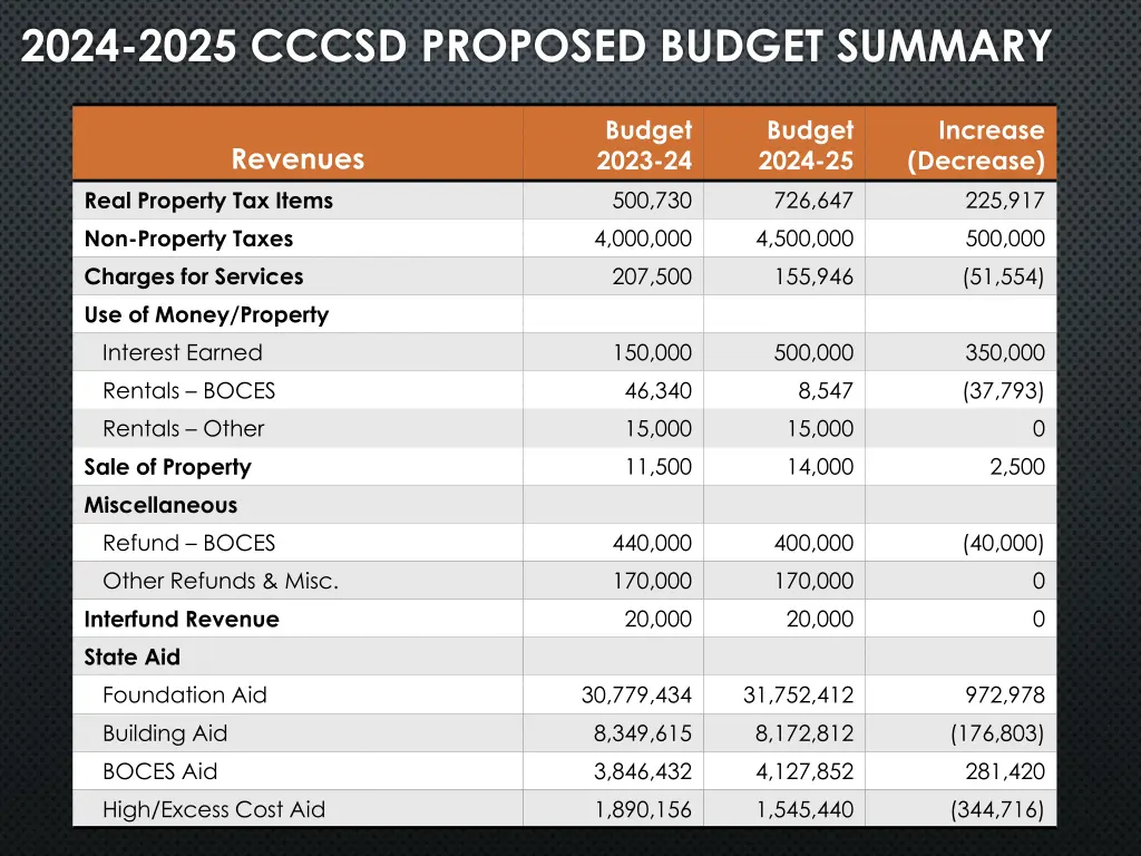 2024 2025 cccsd proposed budget summary 2