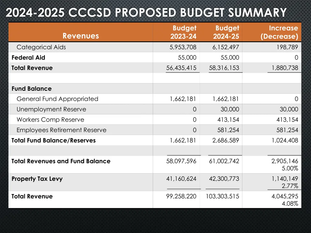 2024 2025 cccsd proposed budget summary 3