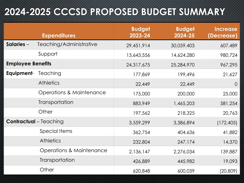 2024 2025 cccsd proposed budget summary