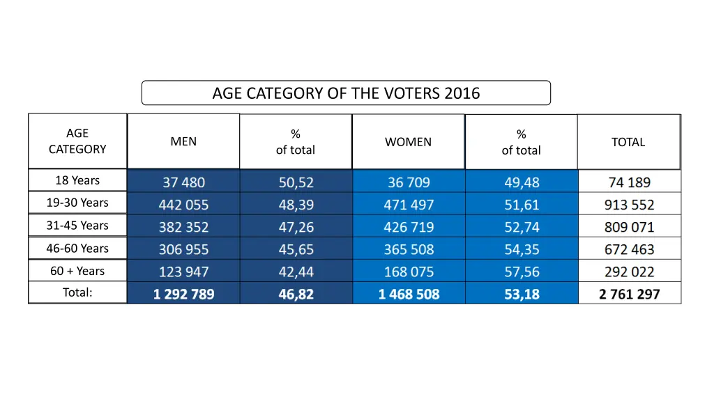 age category of the voters 2016